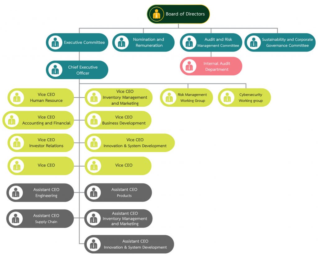 Organization chart – บริษัท สยามโกลบอลเฮ้าส์ จำกัด (มหาชน)