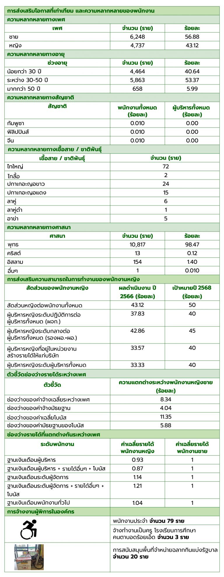 การส่งเสริมโอกาสที่เท่าเทียม และความหลากหลายของพนักงาน